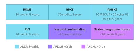 ardms cme requirements